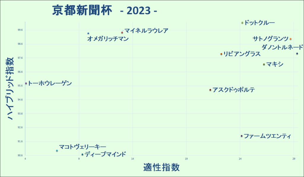 2023　京都新聞杯　マトリクス